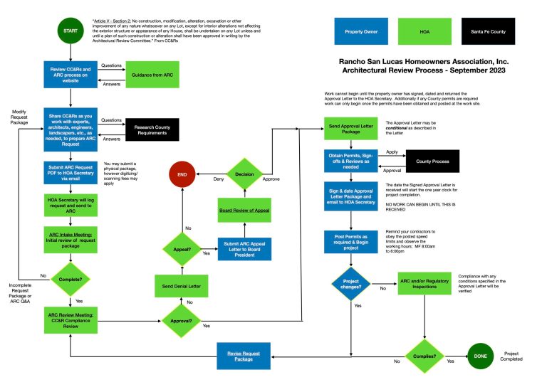 Rsl Testing Process Architectural Review – Home of the Rancho San Lucas HOA in New Mexico